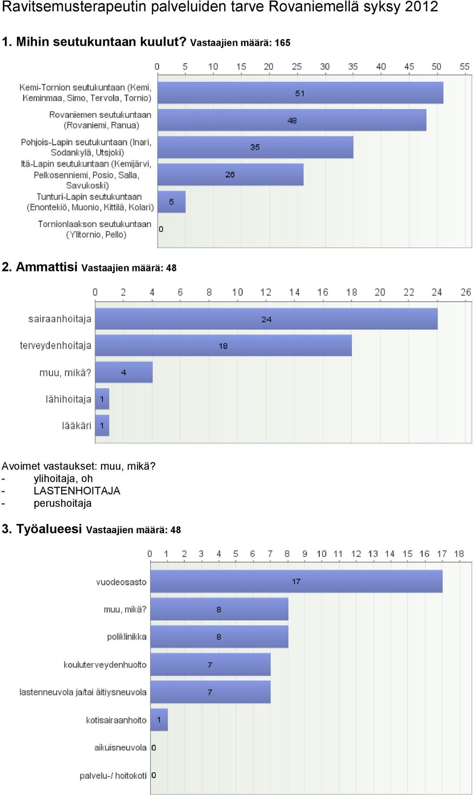 Ammattisi Vastaajien määrä: 48 Avoimet vastaukset: muu, mikä?