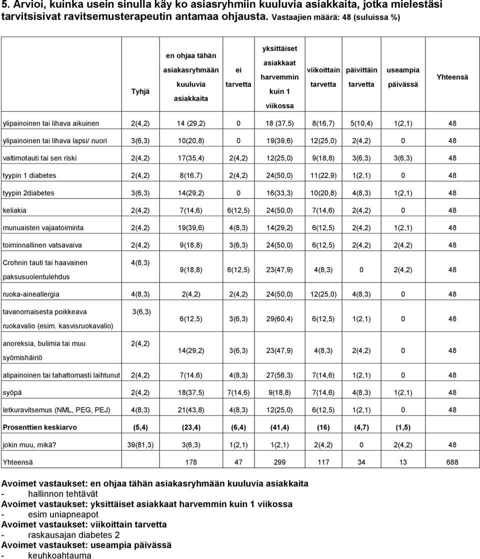 päivässä Yhteensä ylipainoinen tai lihava aikuinen 2(4,2) 14 (29,2) 0 18 (37,5) 8(16,7) 5(10,4) 1(2,1) 48 ylipainoinen tai lihava lapsi/ nuori 3(6,3) 10(20,8) 0 19(39,6) 12(25,0) 2(4,2) 0 48