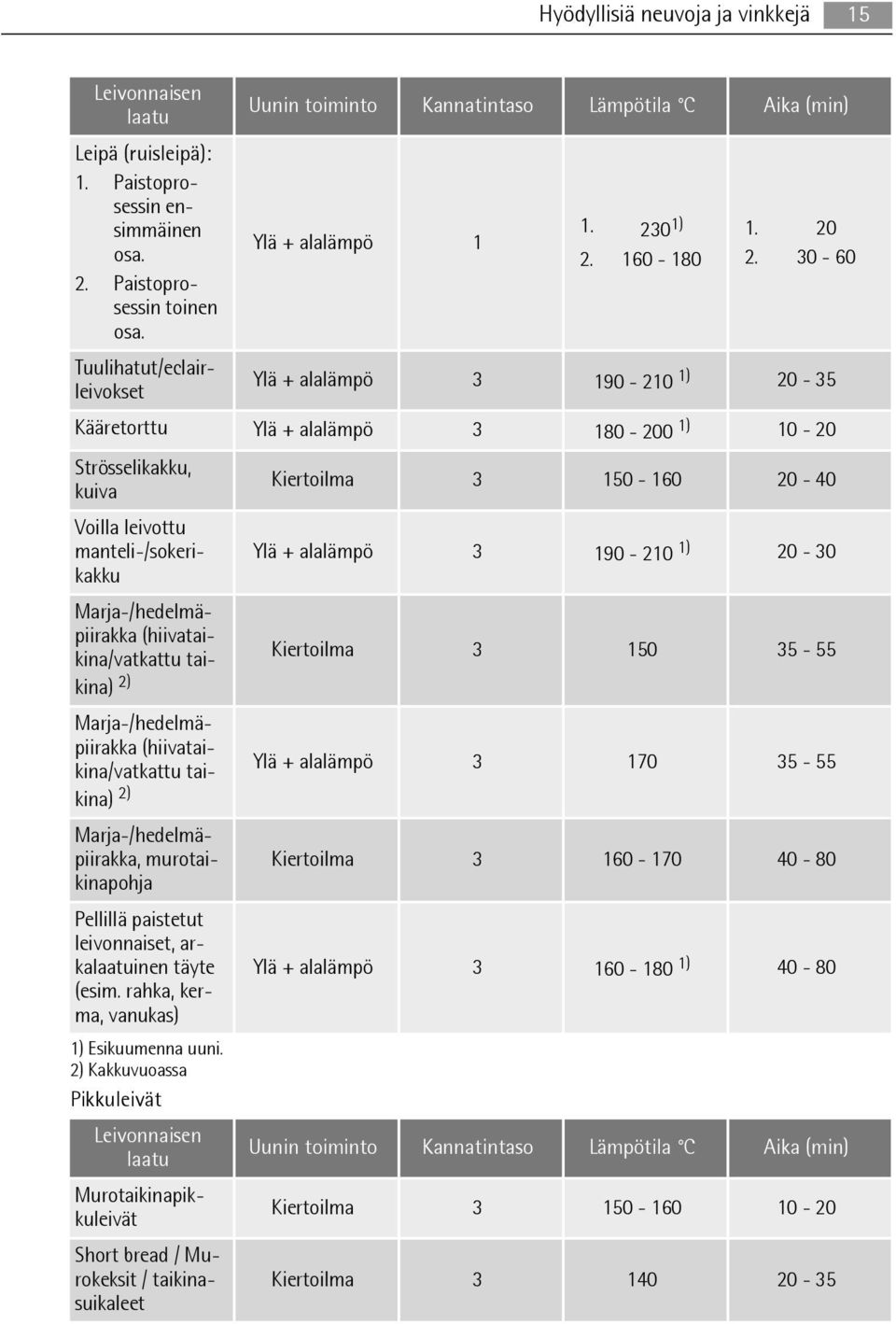 30-60 Ylä + alalämpö 3 190-210 1) 20-35 Kääretorttu Ylä + alalämpö 3 180-200 1) 10-20 Strösselikakku, kuiva Kiertoilma 3 150-160 20-40 Voilla leivottu manteli-/sokerikakku Ylä + alalämpö 3 190-210 1)