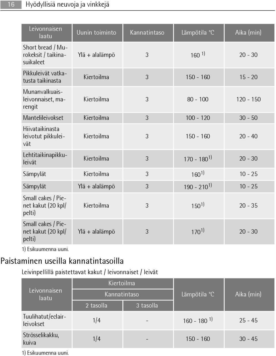 Lehtitaikinapikkuleivät Kiertoilma 3 150-160 20-40 Kiertoilma 3 170-180 1) 20-30 Sämpylät Kiertoilma 3 160 1) 10-25 Sämpylät Ylä + alalämpö 3 190-210 1) 10-25 Small cakes / Pienet kakut (20 kpl/