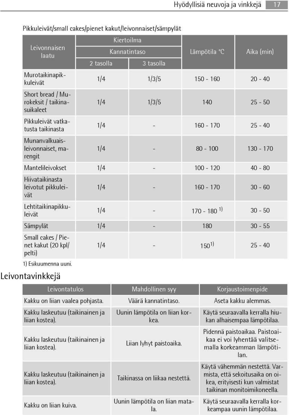 marengit 1/4-80 - 100 130-170 Mantelileivokset 1/4-100 - 120 40-80 Hiivataikinasta leivotut pikkuleivät 1/4-160 - 170 30-60 Lehtitaikinapikkuleivät 1/4-170 - 180 1) 30-50 Sämpylät 1/4-180 30-55 Small