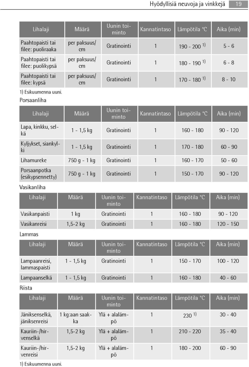 8-10 Lihalaji Määrä Uunin toiminto Kannatintaso Lämpötila C Aika (min) Lapa, kinkku, selkä 1-1,5 kg Gratinointi 1 160-180 90-120 Kyljykset, siankylki 1-1,5 kg Gratinointi 1 170-180 60-90 Lihamureke