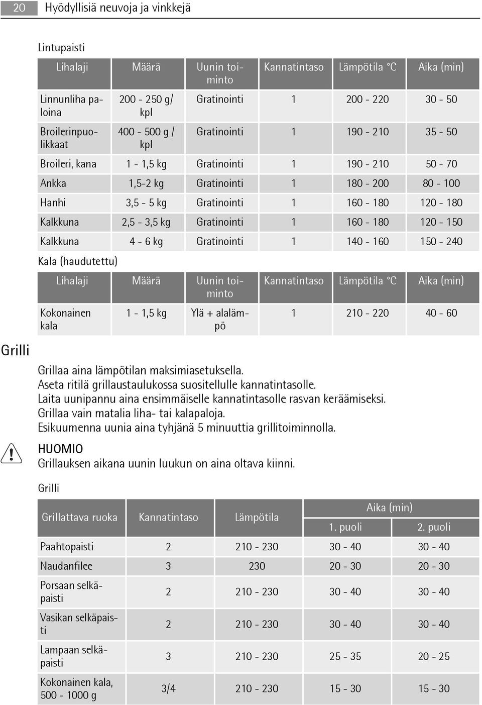 Kalkkuna 2,5-3,5 kg Gratinointi 1 160-180 120-150 Kalkkuna 4-6 kg Gratinointi 1 140-160 150-240 Kala (haudutettu) Lihalaji Määrä Uunin toiminto Kannatintaso Lämpötila C Aika (min) Kokonainen kala