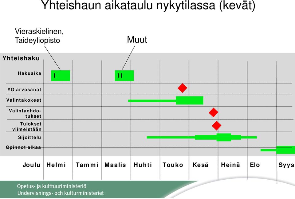 Valintakokeet Valintaehdotukset Tulokset viimeistään