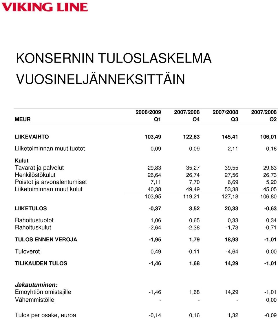 45,05 103,95 119,21 127,18 106,80 LIIKETULOS -0,37 3,52 20,33-0,63 Rahoitustuotot 1,06 0,65 0,33 0,34 Rahoituskulut -2,64-2,38-1,73-0,71 TULOS ENNEN VEROJA -1,95 1,79 18,93-1,01