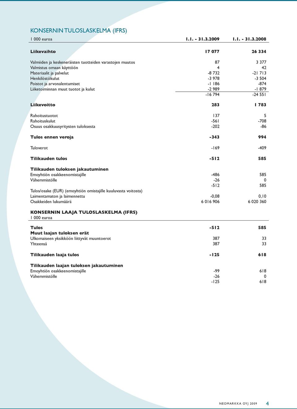 Henkilöstökulut -3 978-3 504 Poistot ja arvonalentumiset -1 186-874 Liiketoiminnan muut tuotot ja kulut -2 989-1 879-16 794-24 551 Liikevoitto 283 1 783 Rahoitustuotot 137 5 Rahoituskulut -561-708