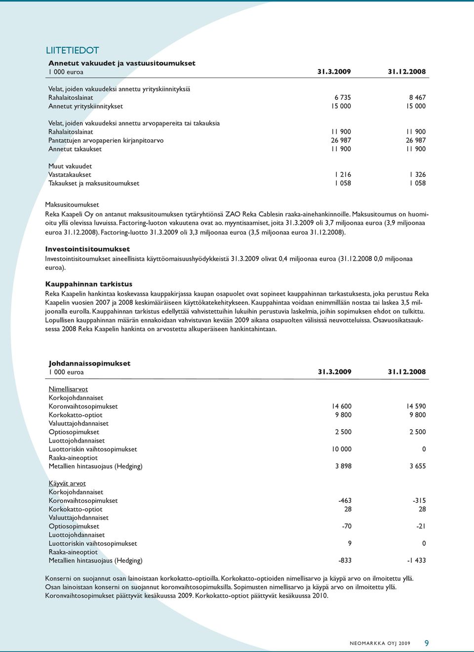 Rahalaitoslainat 11 900 11 900 Pantattujen arvopaperien kirjanpitoarvo 26 987 26 987 Annetut takaukset 11 900 11 900 Muut vakuudet Vastatakaukset 1 216 1 326 Takaukset ja maksusitoumukset 1 058 1 058