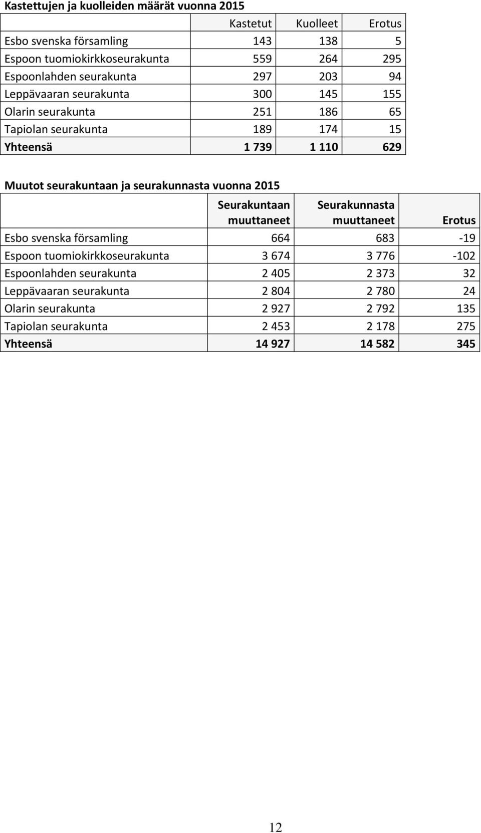 seurakunnasta vuonna 2015 Seurakuntaan muuttaneet Seurakunnasta muuttaneet Erotus Esbo svenska församling 664 683-19 Espoon tuomiokirkkoseurakunta 3 674 3 776-102