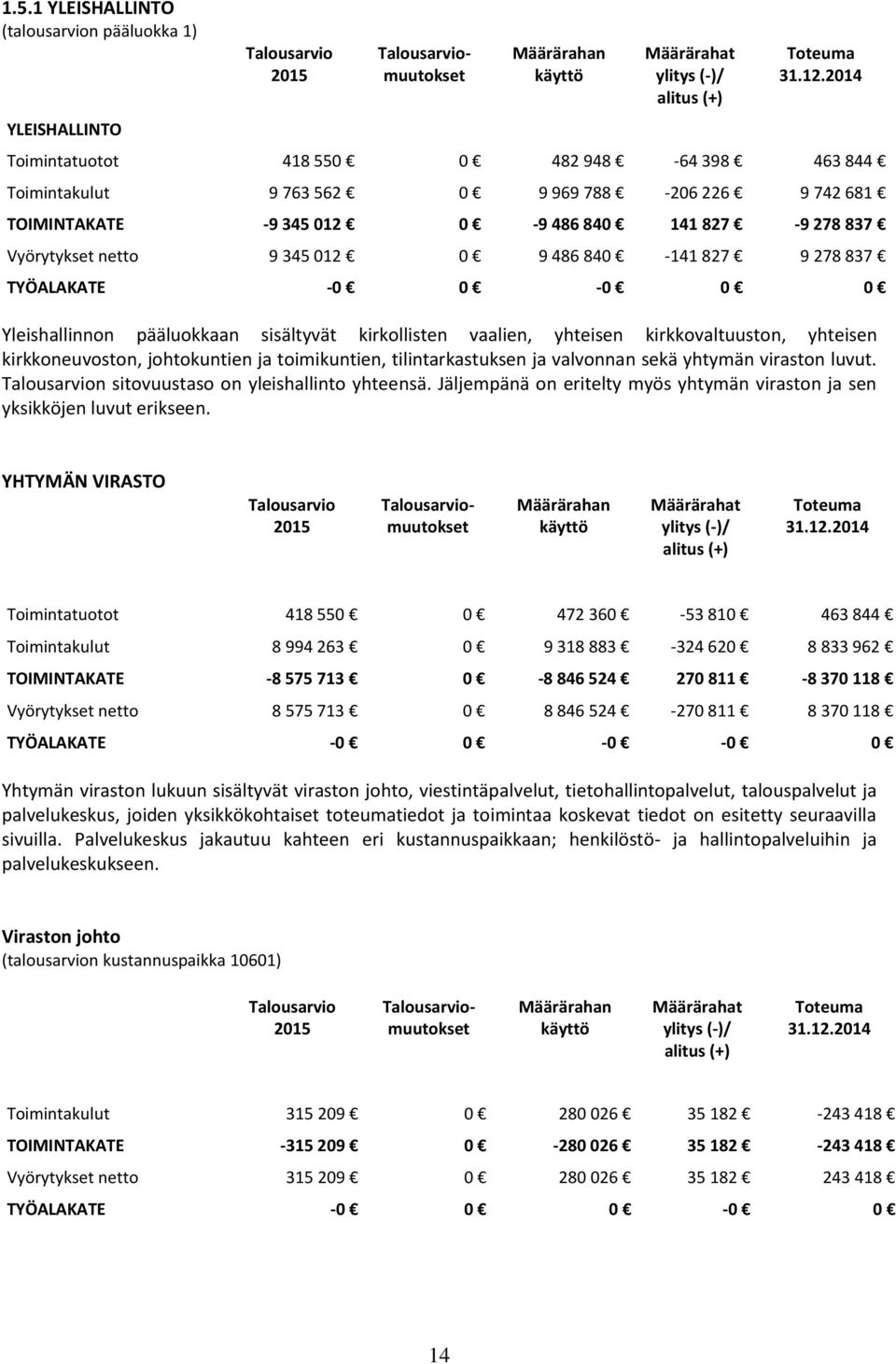 840-141 827 9 278 837 TYÖALAKATE -0 0-0 0 0 Yleishallinnon pääluokkaan sisältyvät kirkollisten vaalien, yhteisen kirkkovaltuuston, yhteisen kirkkoneuvoston, johtokuntien ja toimikuntien,