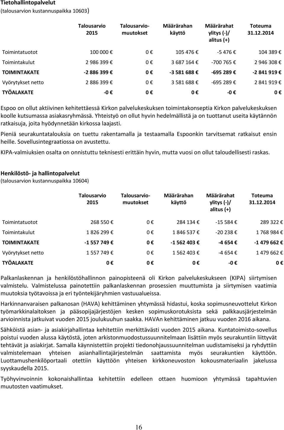688-695 289 2 841 919 TYÖALAKATE -0 0 0-0 0 Espoo on ollut aktiivinen kehitettäessä Kirkon palvelukeskuksen toimintakonseptia Kirkon palvelukeskuksen koolle kutsumassa asiakasryhmässä.