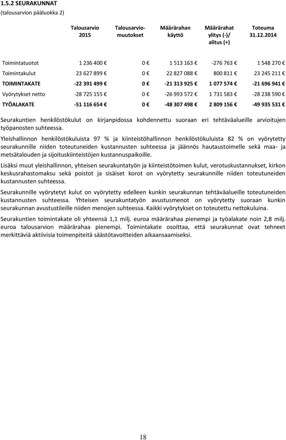 725 155 0-26 993 572 1 731 583-28 238 590 TYÖALAKATE -51 116 654 0-48 307 498 2 809 156-49 935 531 Seurakuntien henkilöstökulut on kirjanpidossa kohdennettu suoraan eri tehtäväalueille arvioitujen