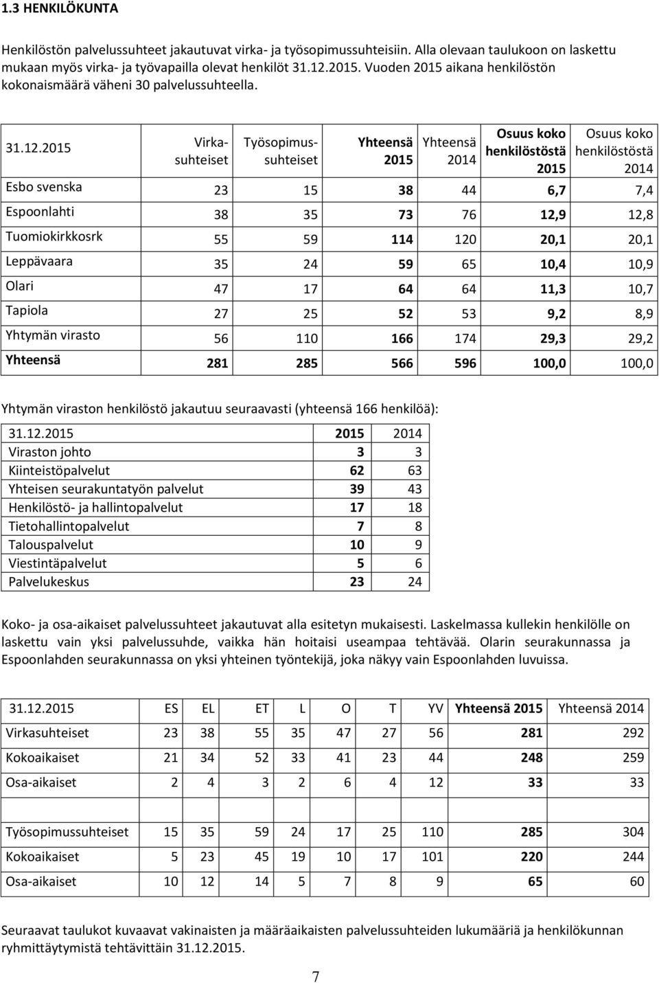 2015 Virkasuhteiset Työsopimussuhteiset Yhteensä 2015 Yhteensä 2014 Osuus koko henkilöstöstä 2015 Osuus koko henkilöstöstä 2014 Esbo svenska 23 15 38 44 6,7 7,4 Espoonlahti 38 35 73 76 12,9 12,8