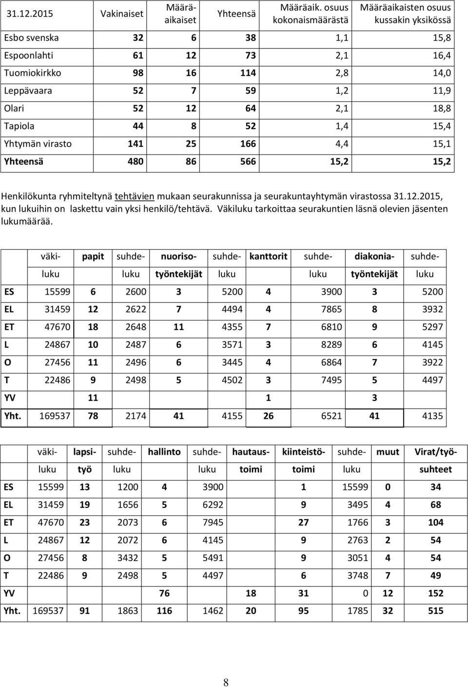 2,1 18,8 Tapiola 44 8 52 1,4 15,4 Yhtymän virasto 141 25 166 4,4 15,1 Yhteensä 480 86 566 15,2 15,2 Henkilökunta ryhmiteltynä tehtävien mukaan seurakunnissa ja seurakuntayhtymän virastossa 31.12.