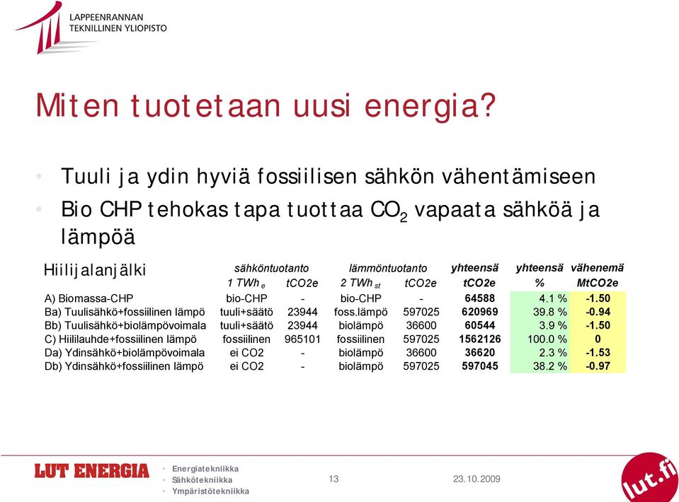 vähenemä 1 TWh e tco2e 2 TWh st tco2e tco2e % MtCO2e A) Biomassa-CHP bio-chp - bio-chp - 64588 4.1 % -1.50 Ba) Tuulisähkö+fossiilinen lämpö tuuli+säätö 23944 foss.