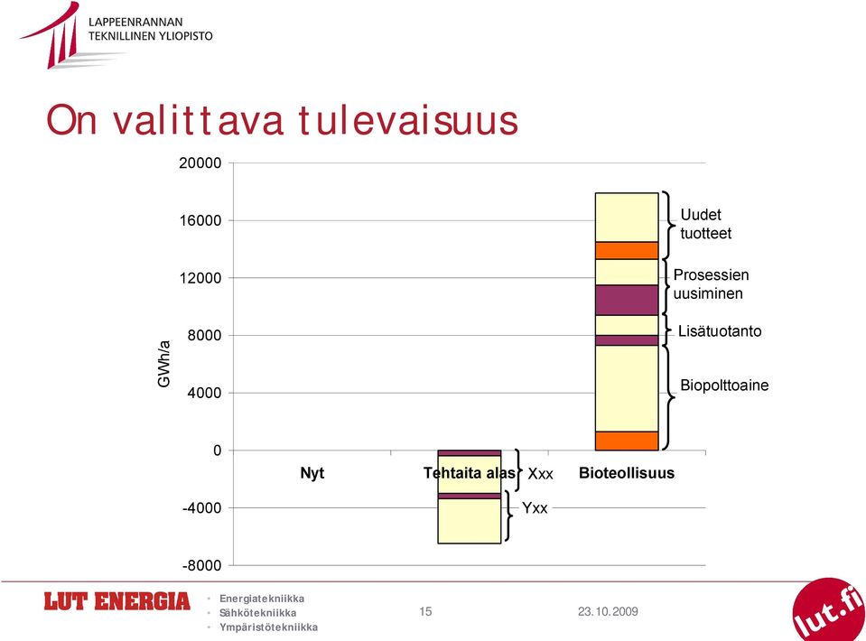 uusiminen Lisätuotanto Biopolttoaine 0-4000