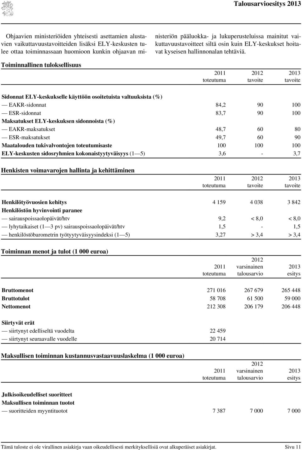 Toiminnallinen tuloksellisuus Sidonnat ELY-keskukselle käyttöön osoitetuista valtuuksista (%) EAKR-sidonnat 84,2 90 100 ESR-sidonnat 83,7 90 100 Maksatukset ELY-keskuksen sidonnoista (%)