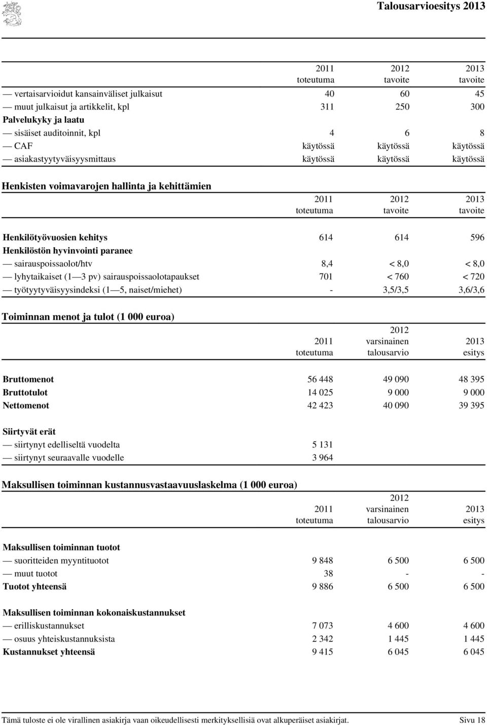 8,0 < 8,0 lyhytaikaiset (1 3 pv) sairauspoissaolotapaukset 701 < 760 < 720 työtyytyväisyysindeksi (1 5, naiset/miehet) - 3,5/3,5 3,6/3,6 Toiminnan menot ja tulot varsinainen talous esitys Bruttomenot