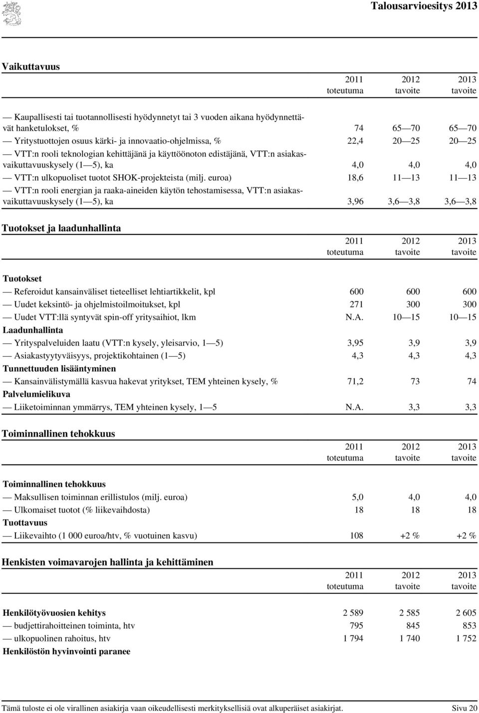 euroa) 18,6 11 13 11 13 VTT:n rooli energian ja raaka-aineiden käytön tehostamisessa, VTT:n asiakasvaikuttavuuskysely (1 5), ka 3,96 3,6 3,8 3,6 3,8 Tuotokset ja laadunhallinta Tuotokset Referoidut