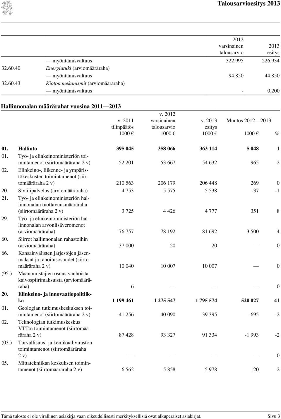 Työ- ja elinkeinoministeriön toimintamenot (siirtomääräraha 2 v) 52 201 53 667 54 632 965 2 02.