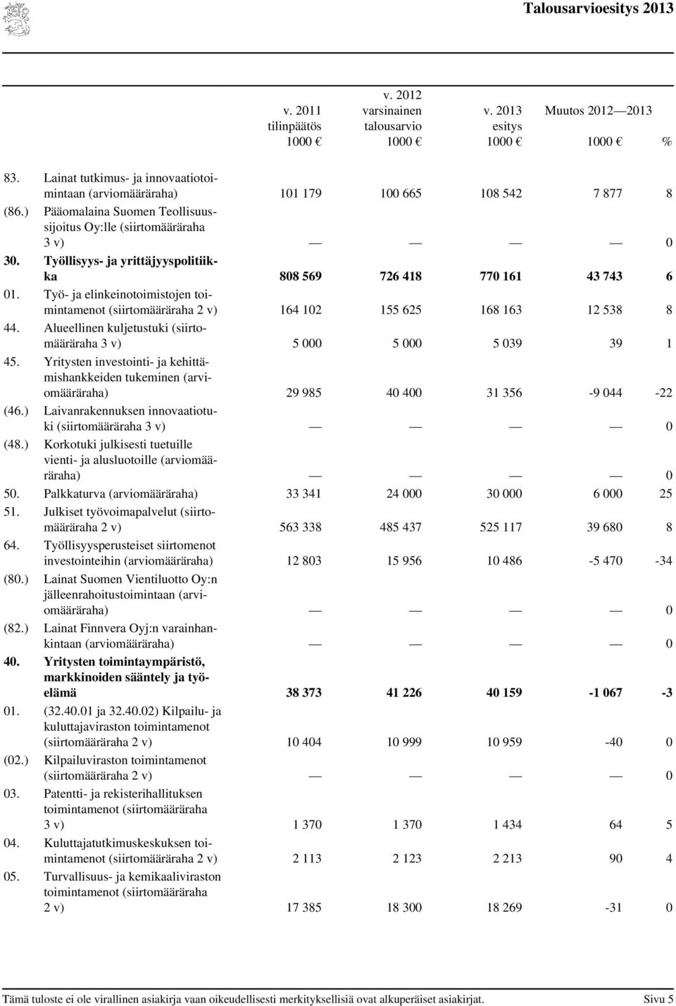 Työ- ja elinkeinotoimistojen toimintamenot (siirtomääräraha 2 v) 164 102 155 625 168 163 12 538 8 44. Alueellinen kuljetustuki (siirtomääräraha 3 v) 5 000 5 000 5 039 39 1 45.