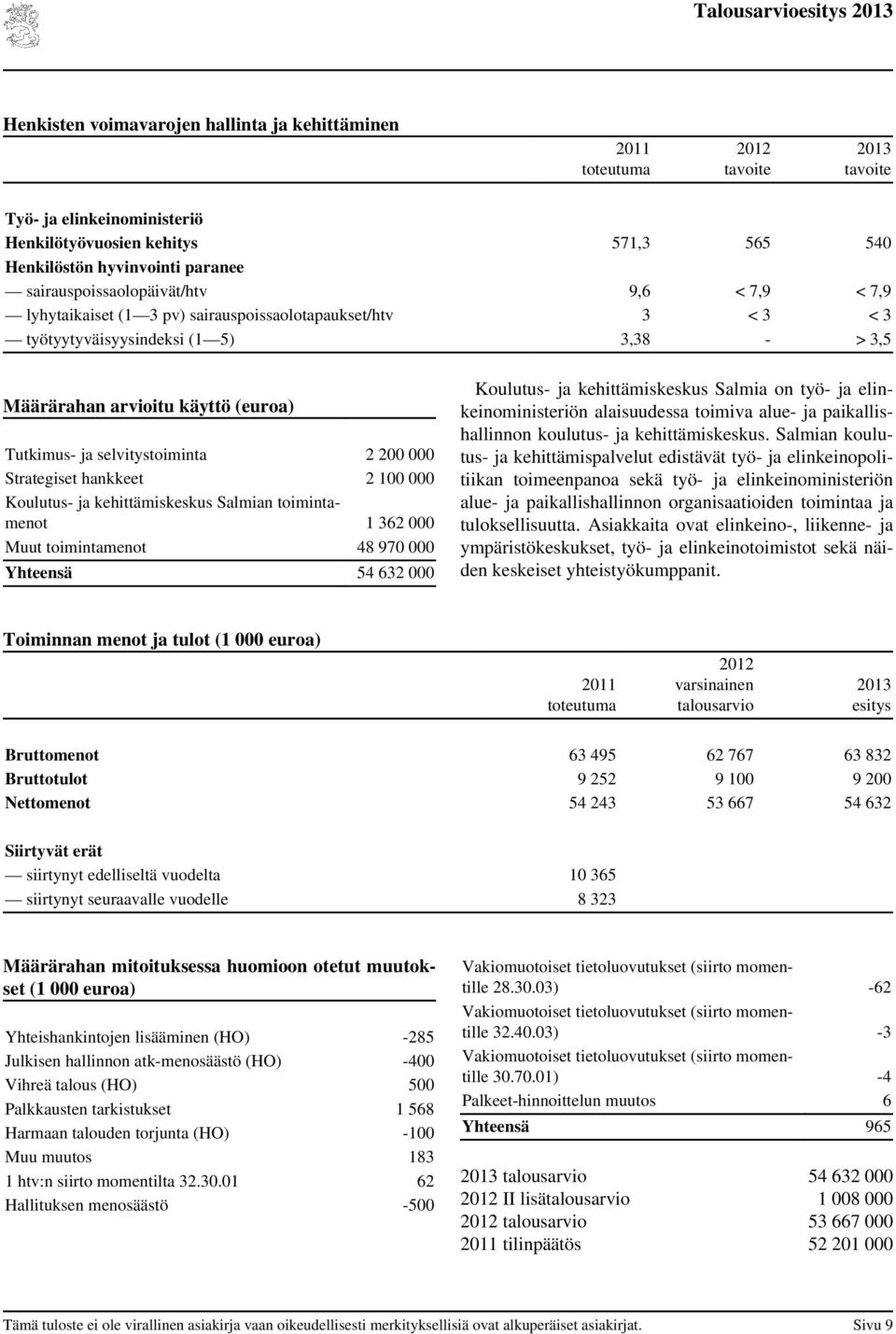 2 100 000 Koulutus- ja kehittämiskeskus Salmian toimintamenot 1 362 000 Muut toimintamenot 48 970 000 Yhteensä 54 632 000 Koulutus- ja kehittämiskeskus Salmia on työ- ja elinkeinoministeriön