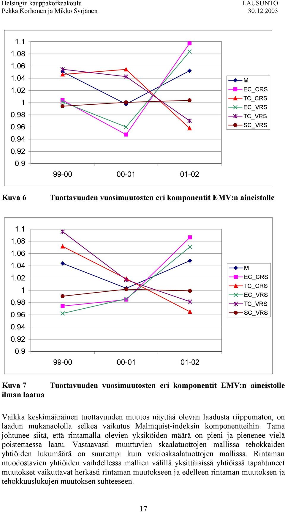 laatua Tuottavuuden vuosimuutosten eri komponentit EMV:n aineistolle Vaikka keskimääräinen tuottavuuden muutos näyttää olevan laadusta riippumaton, on laadun mukanaololla selkeä vaikutus