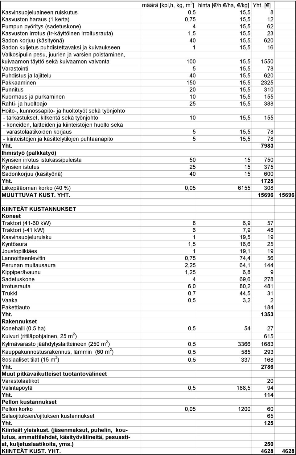 (käsityönä) 40 15,5 620 Sadon kuljetus puhdistettavaksi ja kuivaukseen 1 15,5 16 Valkosipulin pesu, juurien ja varsien poistaminen, kuivaamon täyttö sekä kuivaamon valvonta 100 15,5 1550 Varastointi