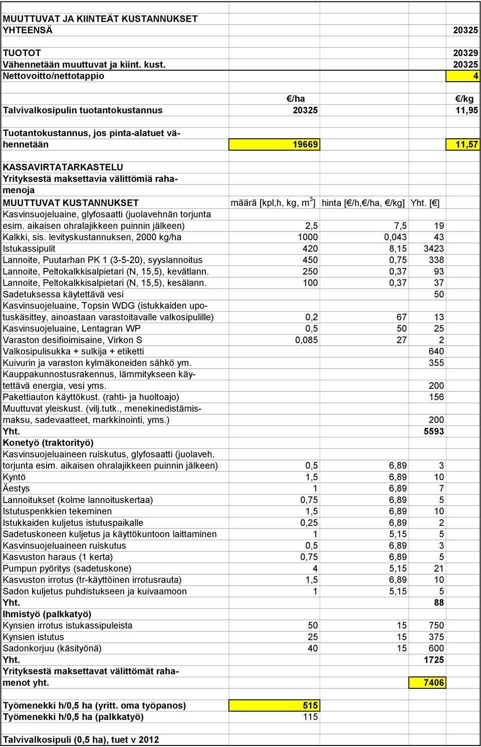 välittömiä rahamenoja MUUTTUVAT KUSTANNUKSET määrä [kpl,h, kg, m 3 ] hinta [ /h, /ha, /kg] Yht. [ ] Kasvinsuojeluaine, glyfosaatti (juolavehnän torjunta esim.