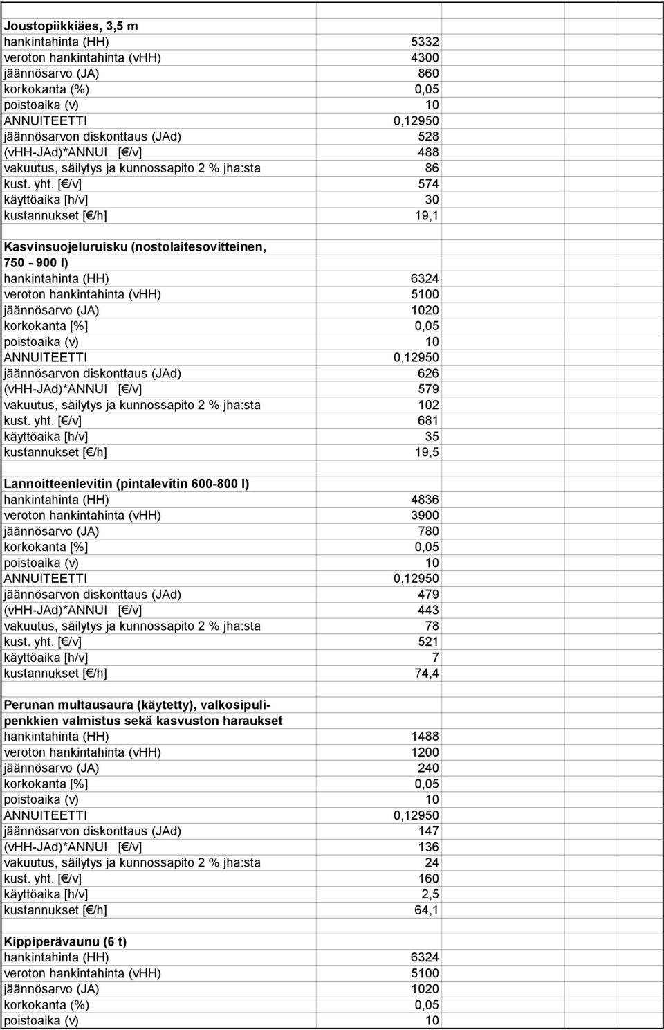 [ /v] 574 käyttöaika [h/v] 30 kustannukset [ /h] 19,1 Kasvinsuojeluruisku (nostolaitesovitteinen, 750-900 l) hankintahinta (HH) 6324 veroton hankintahinta (vhh) 5100 jäännösarvo (JA) 1020 korkokanta