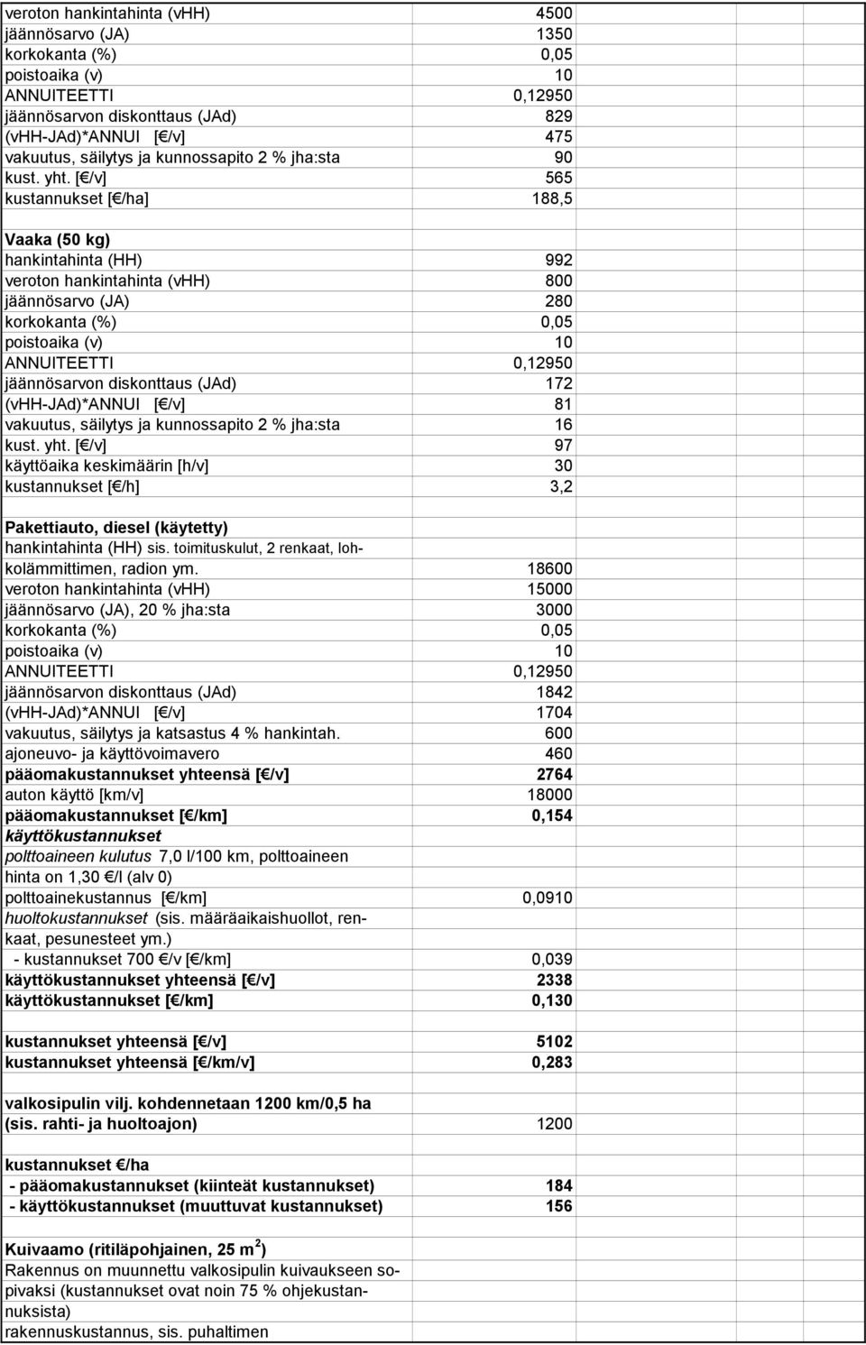 säilytys ja kunnossapito 2 % jha:sta 16 kust. yht. [ /v] 97 käyttöaika keskimäärin [h/v] 30 kustannukset [ /h] 3,2 Pakettiauto, diesel (käytetty) hankintahinta (HH) sis.