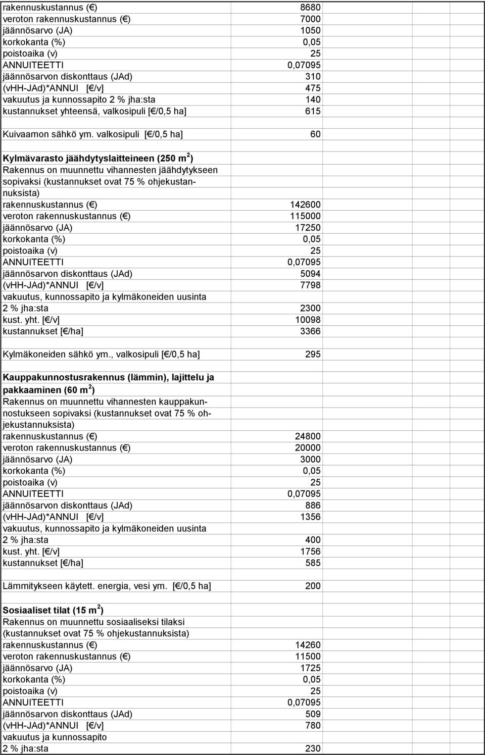 valkosipuli [ /0,5 ha] 60 Kylmävarasto jäähdytyslaitteineen (250 m 2 ) Rakennus on muunnettu vihannesten jäähdytykseen sopivaksi (kustannukset ovat 75 % ohjekustannuksista) rakennuskustannus ( )