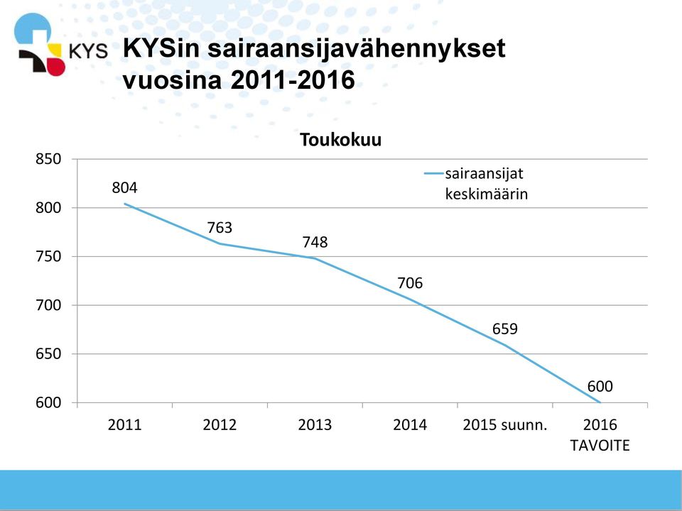 sairaansijat keskimäärin 700 650 706 659