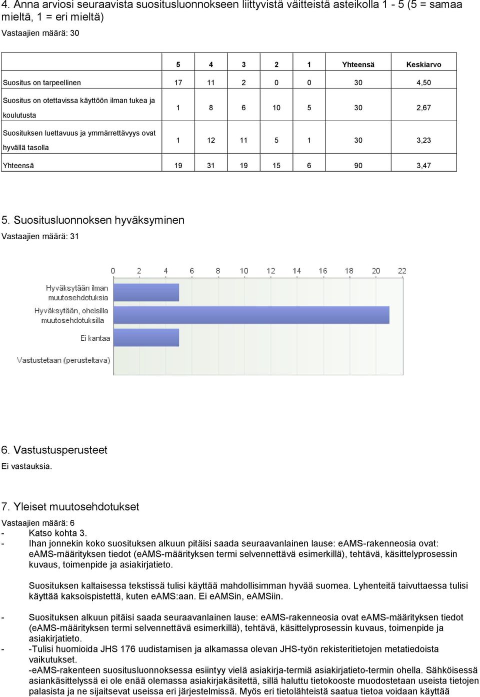 90 3,47 5. Suositusluonnoksen hyväksyminen Vastaajien määrä: 31 6. Vastustusperusteet 7. Yleiset muutosehdotukset Vastaajien määrä: 6 - Katso kohta 3.