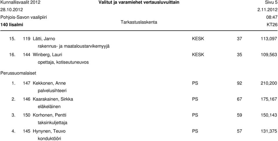 144 Winberg, Lauri KESK 35 109,563 opettaja, kotiseutuneuvos Perussuomalaiset 1.