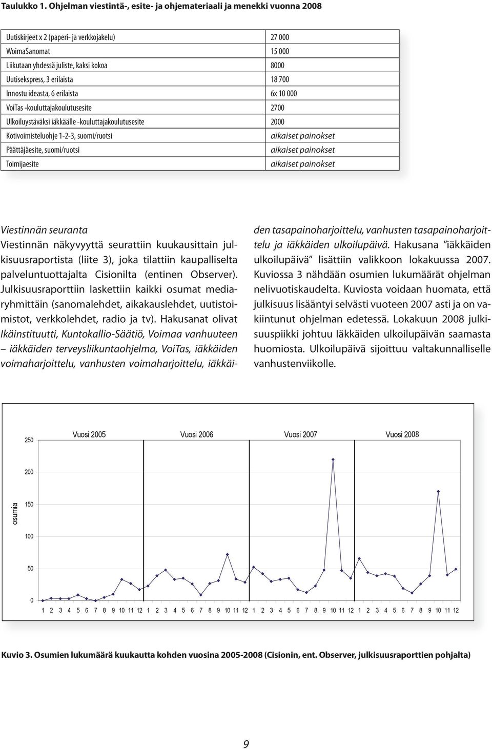 erilaista 18 700 Innostu ideasta, 6 erilaista 6x 10 000 VoiTas -kouluttajakoulutusesite 2700 Ulkoiluystäväksi iäkkäälle -kouluttajakoulutusesite 2000 Kotivoimisteluohje 1-2-3, suomi/ruotsi aikaiset