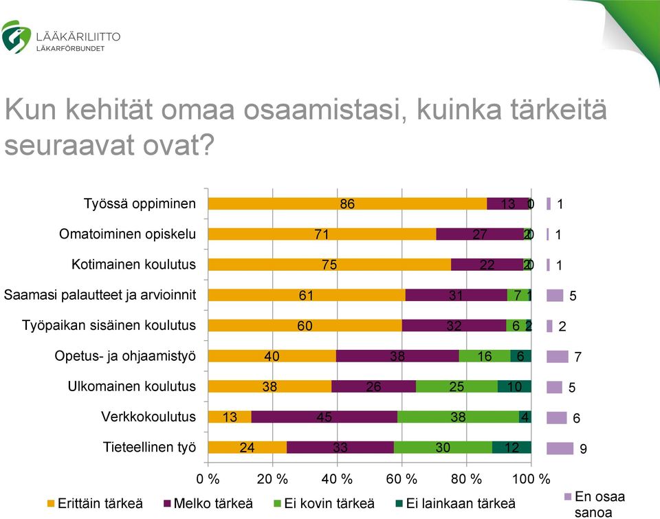 arvioinnit Työpaikan sisäinen koulutus 0 Opetus- ja ohjaamistyö 40 Ulkomainen koulutus