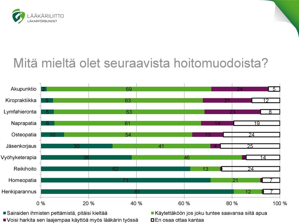 Vyöhyketerapia 4 Reikihoito 0 4 Homeopatia Henkiparannus 8 0 0 % 0 % 40 % 0 % 80 % 0 % Sairaiden