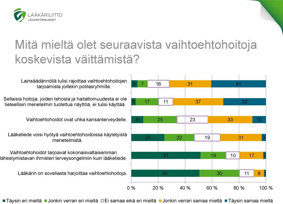 Lääketiede voisi hyötyä vaihtoehtohoidoissa käytetyistä menetelmistä. Vaihtoehtohoidot tarjoavat kokonaisvaltaisemman lähestymistavan ihmisten terveysongelmiin kuin lääketiede.