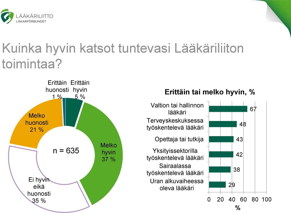 Erittäin tai melko hyvin, % Valtion tai hallinnon lääkäri Terveyskeskuksessa työskentelevä lääkäri