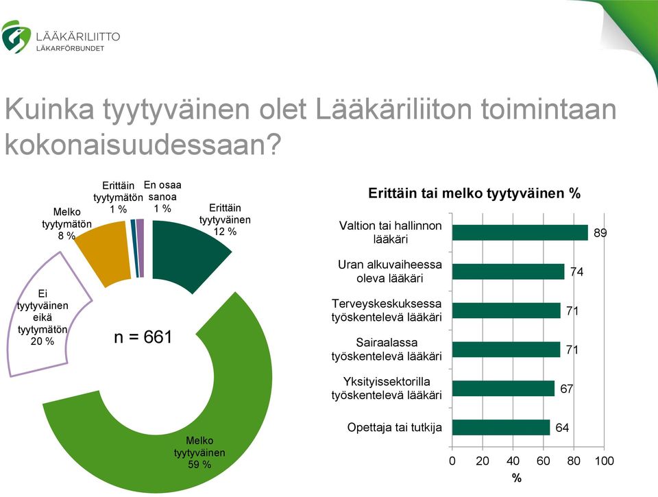 Valtion tai hallinnon lääkäri 8 Ei tyytyväinen eikä tyytymätön 0 % n = Uran alkuvaiheessa oleva lääkäri