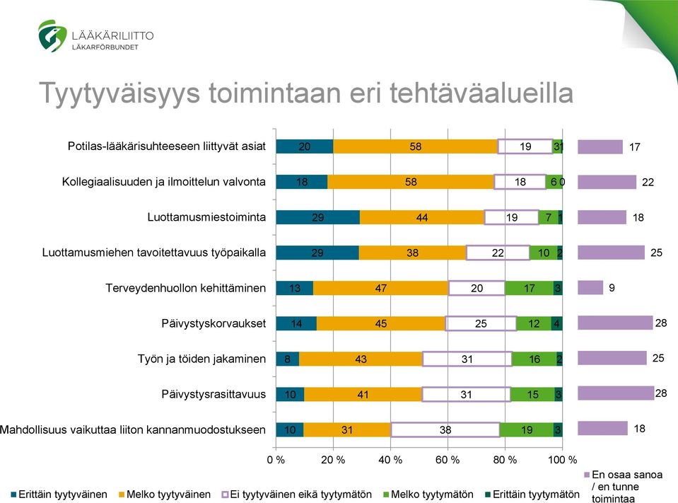 Työn ja töiden jakaminen 8 4 Päivystysrasittavuus 4 8 Mahdollisuus vaikuttaa liiton kannanmuodostukseen 8 0 % 0 % 40 % 0 % 80 % 0 %