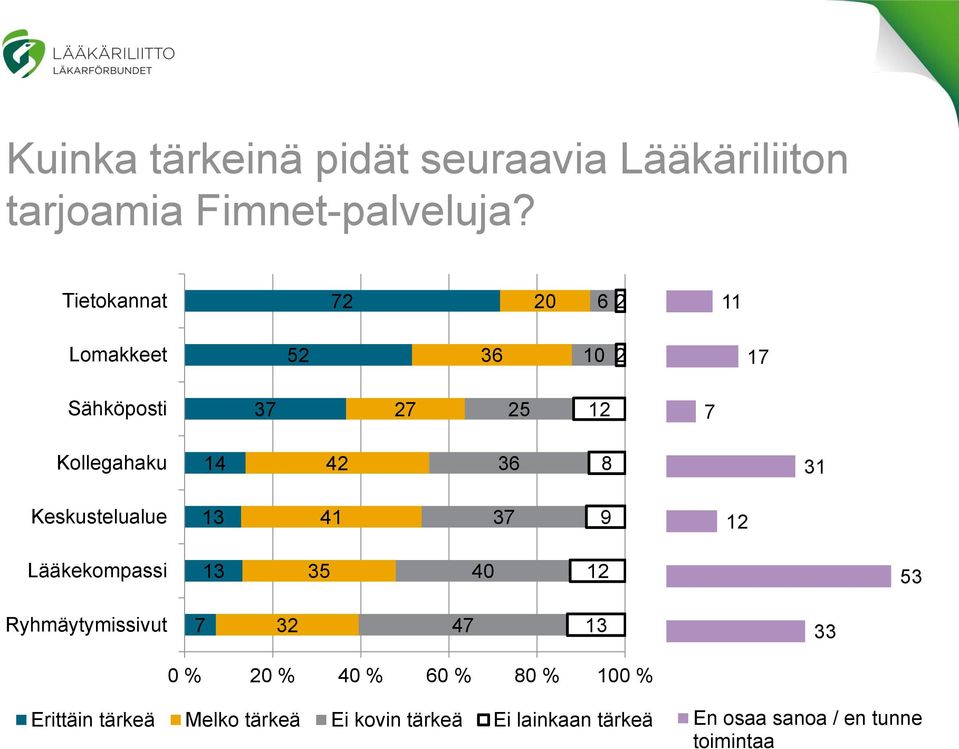 Lääkekompassi 40 Ryhmäytymissivut 4 0 % 0 % 40 % 0 % 80 % 0 % Erittäin