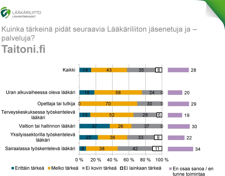 työskentelevä lääkäri 8 Valtion tai hallinnon lääkäri 0 0 Yksityissektorilla työskentelevä lääkäri Sairaalassa