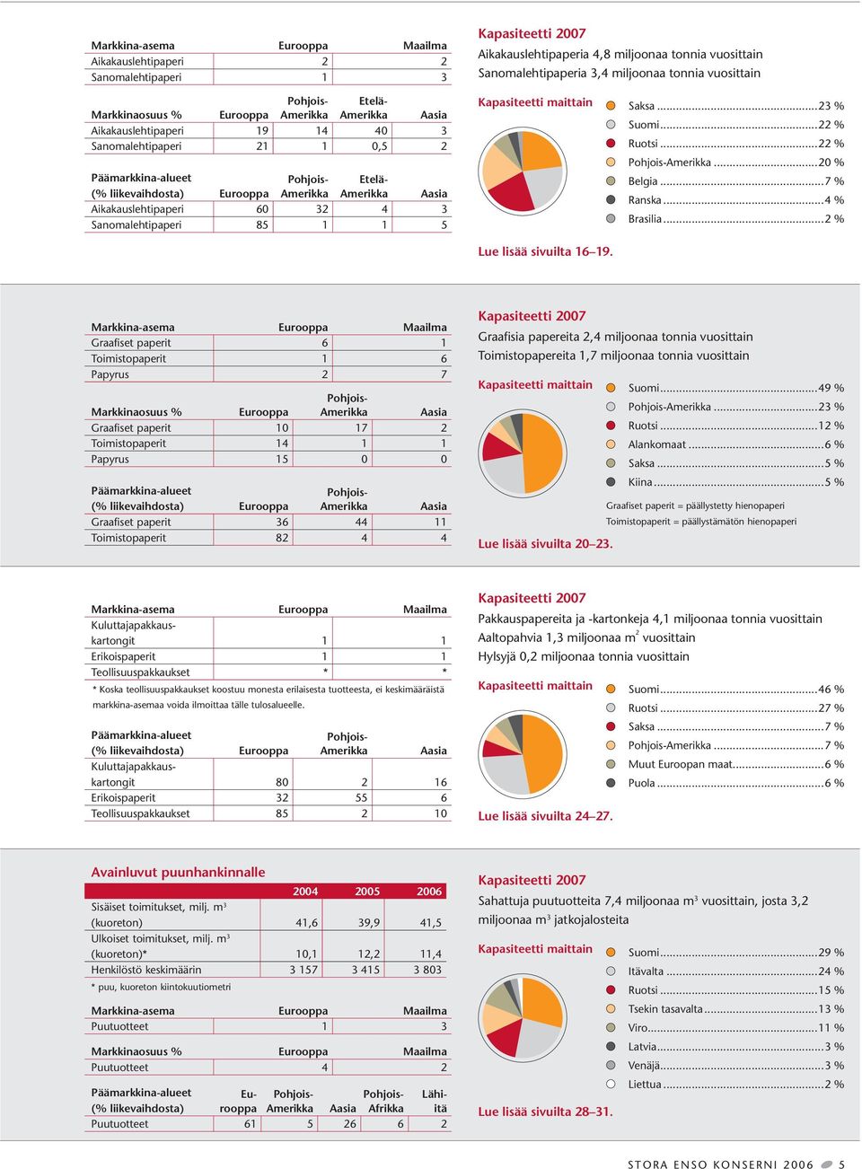 Amerikka Aasia Aikakauslehtipaperi 60 32 4 3 Sanomalehtipaperi 85 1 1 5 Kapasiteetti maittain Lue lisää sivuilta 16 19. Saksa...23 % Suomi...22 % Ruotsi...22 % Pohjois-Amerikka...20 % Belgia.