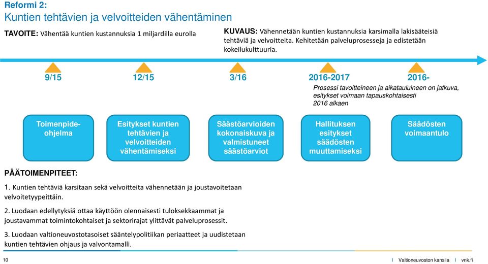 9/15 12/15 3/16 2016-2017 2016- Prosessi tavoitteineen ja aikatauluineen on jatkuva, esitykset voimaan tapauskohtaisesti 2016 alkaen Toimenpideohjelma Esitykset kuntien tehtävien ja velvoitteiden