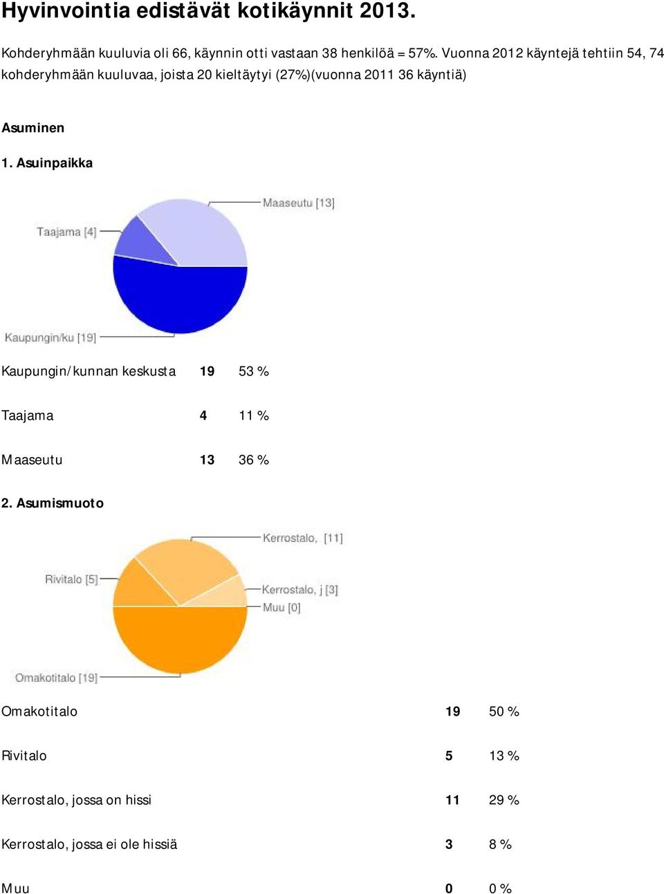 Asuminen 1. Asuinpaikka Kaupungin/kunnan keskusta 19 53 % Taajama 4 11 % Maaseutu 13 36 % 2.