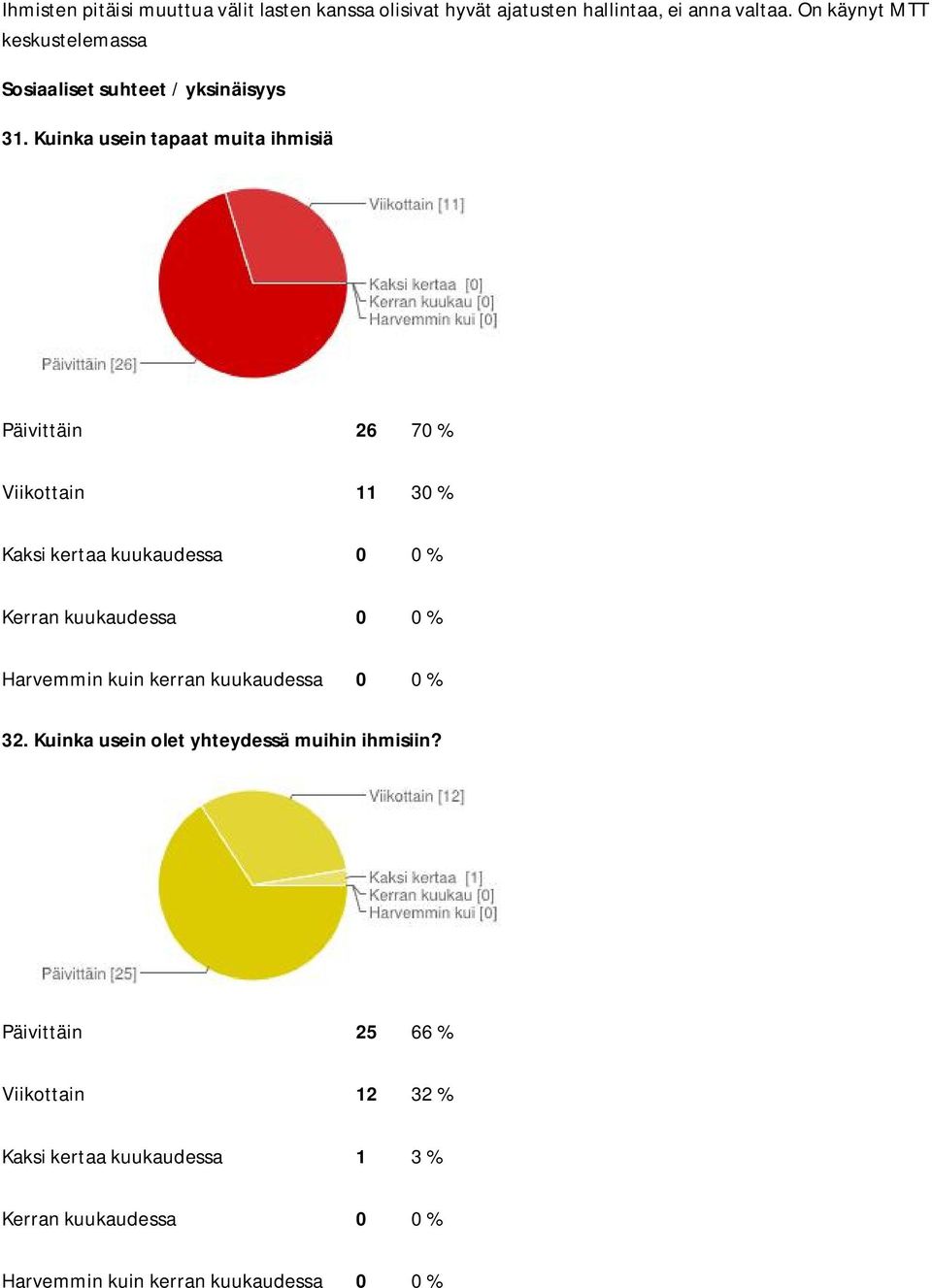 Kuinka usein tapaat muita ihmisiä Päivittäin 26 70 % Viikottain 11 30 % Kaksi kertaa kuukaudessa 0 0 % Kerran kuukaudessa 0 0 %