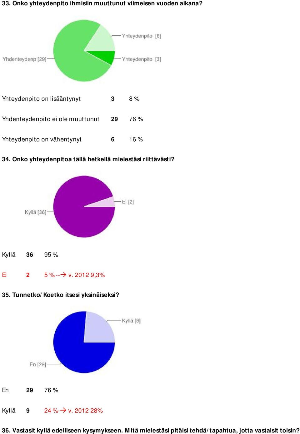 Onko yhteydenpitoa tällä hetkellä mielestäsi riittävästi? Kyllä 36 95 % Ei 2 5 % -- v. 2012 9,3% 35.