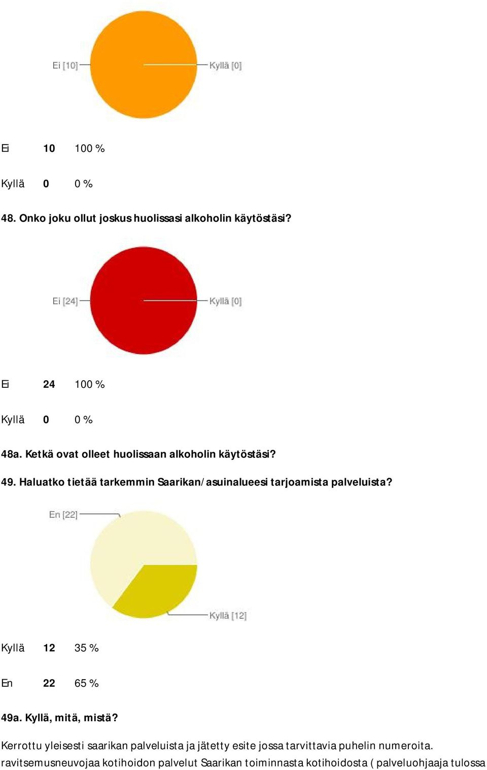 Haluatko tietää tarkemmin Saarikan/asuinalueesi tarjoamista palveluista? Kyllä 12 35 % En 22 65 % 49a.