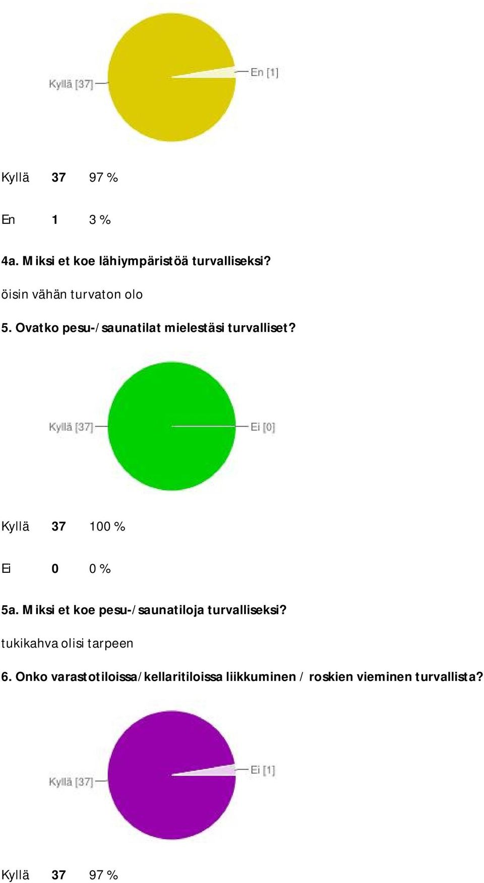 Kyllä 37 100 % Ei 0 0 % 5a. Miksi et koe pesu-/saunatiloja turvalliseksi?